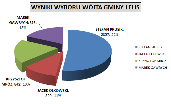 Wyniki wyboru wójta gminy Lelis 2018